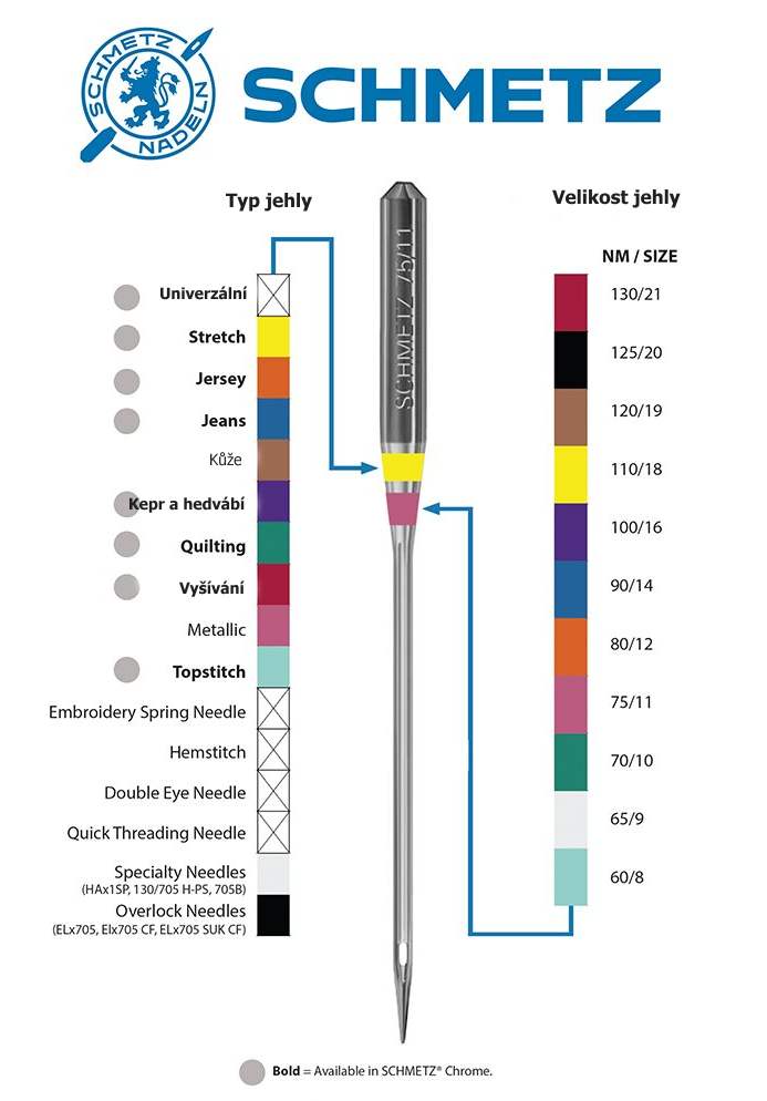 Barevné rozdělení jehel Schmetz do šicího stroje  dle druhu